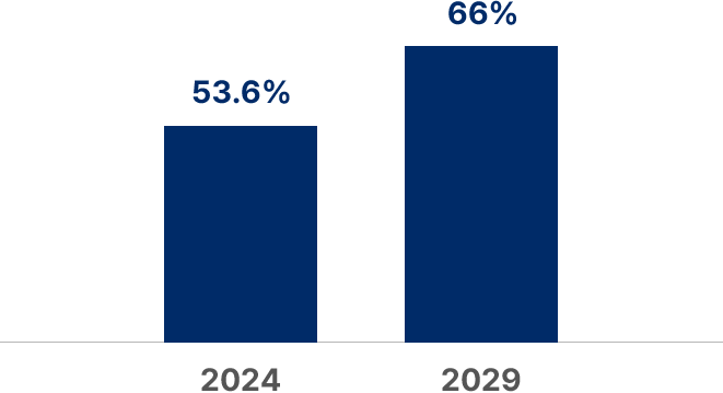 Percentage of Sustainable Technology Sales